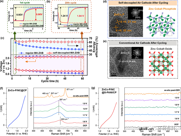 微酸性电解液超稳定可充电锌空气电池的自解耦氧电催化研究 微酸性电解液超稳定可充电锌空气电池的自解耦氧电催化研究