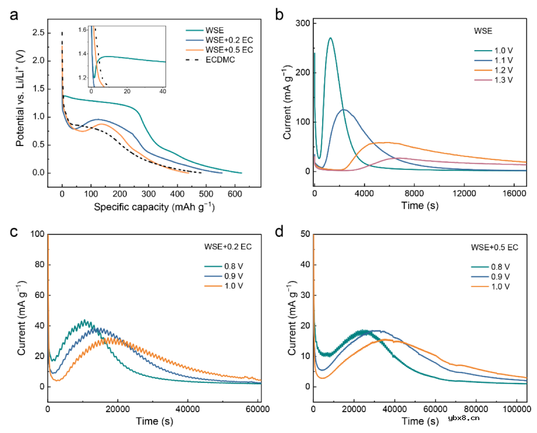 锂离子电池中SEI的形核生长机制研究