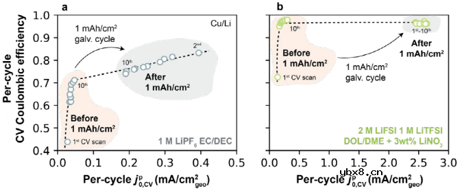 Li+交换电流密度和CE关系如何?最佳SEI该如何设计? Li+交换电流密度和CE关系如何?最佳SEI该如何设计?