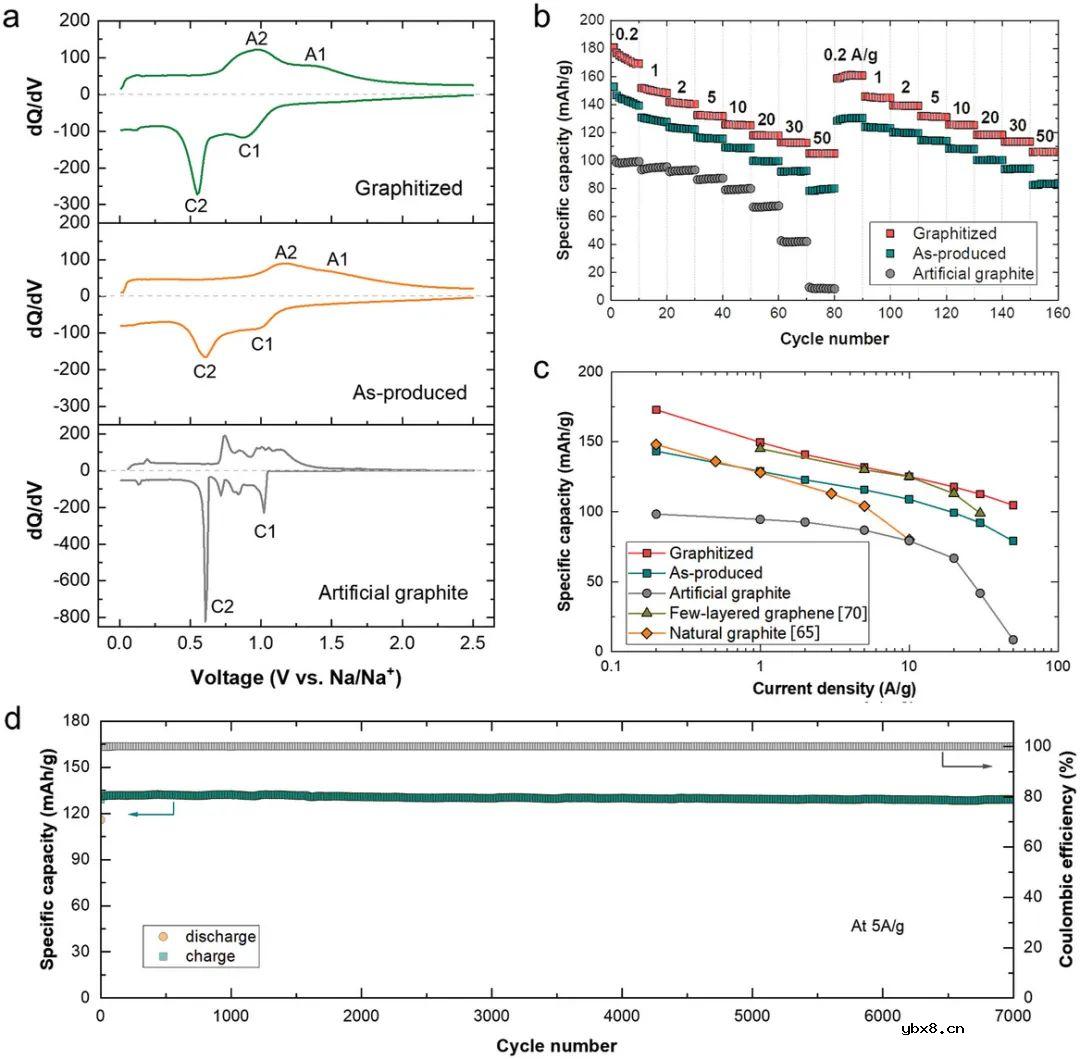 自组织无裂纹纳米石墨烯在钠离子电池中的应用 自组织无裂纹纳米石墨烯在钠离子电池中的应用