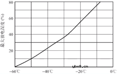 离网光伏发电系统蓄电池容量配置
