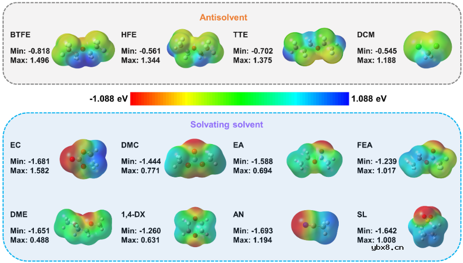简易溶剂描述符助力电解液AI&机器学习