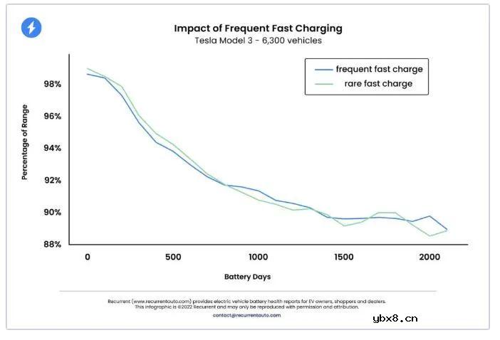 锂电超快充是否影响严重电池使用寿命？