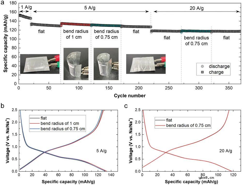 自组织无裂纹纳米石墨烯在钠离子电池中的应用 自组织无裂纹纳米石墨烯在钠离子电池中的应用