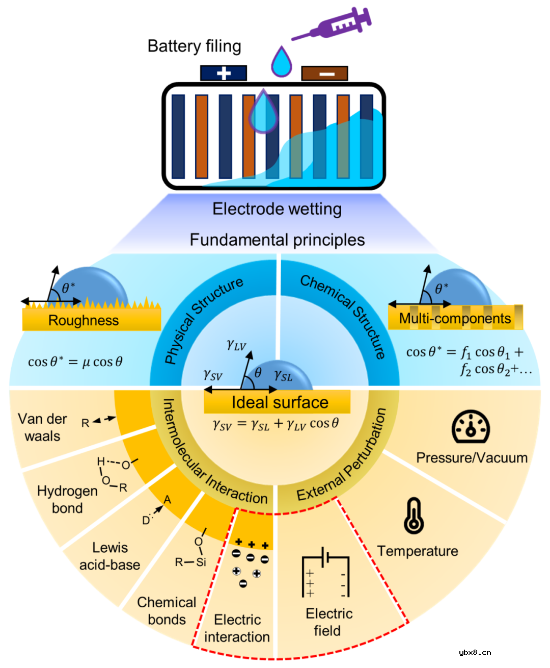 深入剖析电毛细效应加速电池浸润的方法
