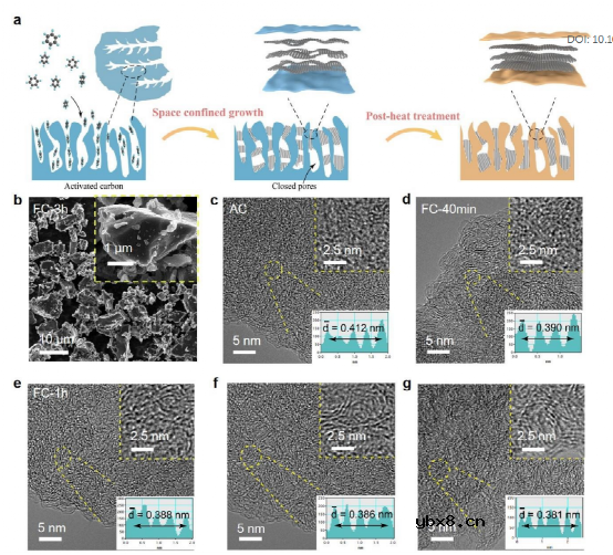 自下而上设计，精细合成硬碳微结构—高效碱金属负极！