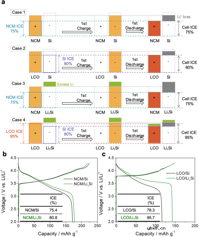 采用预锂化策略来提高全固态硅电池的内切效率和电导率 采用预锂化策略来提高全固态硅电池的内切效率和电导率