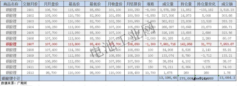 12月碳酸锂项目及动态汇总