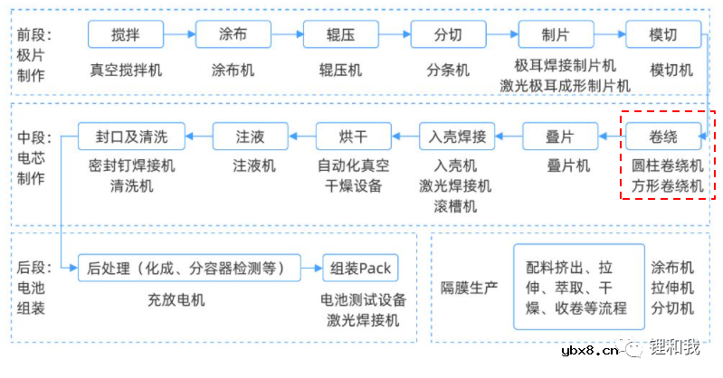 锂离子电池卷绕过程中的一些关注焦点和注意事项