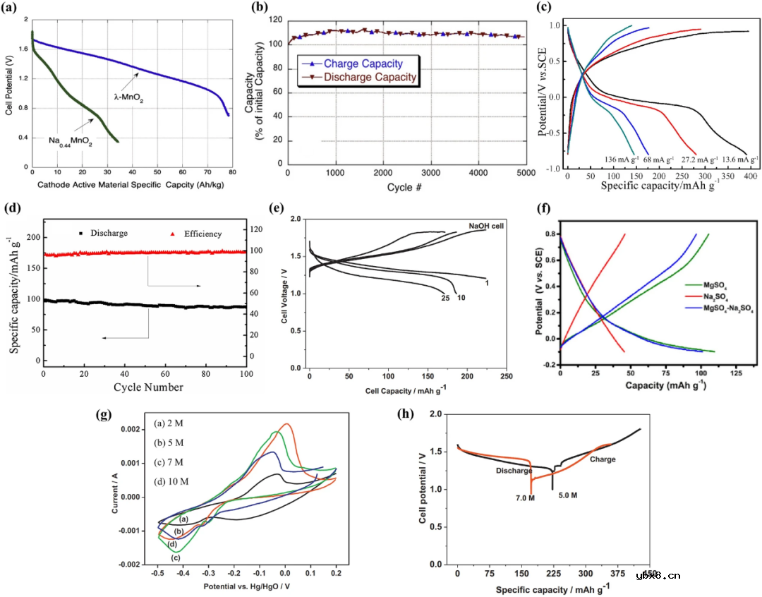 锰基电极材料在水系钠离子电池中的研究进展