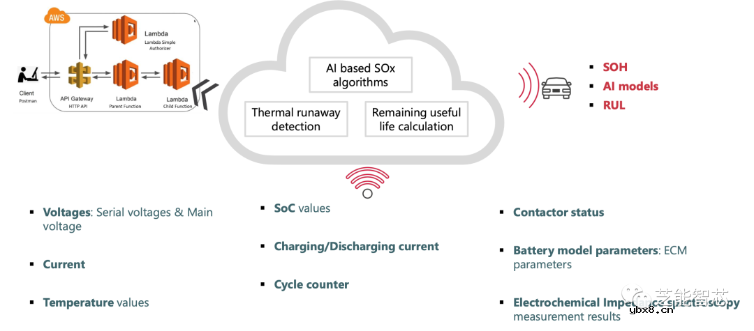 如何实现一种电动汽车云端电池管理系统设计？
