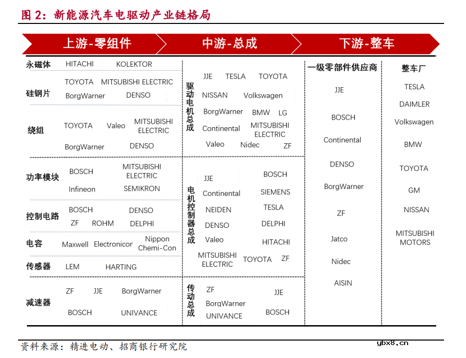 万元单车价值 汽车电驱系统迎来千亿市场机遇