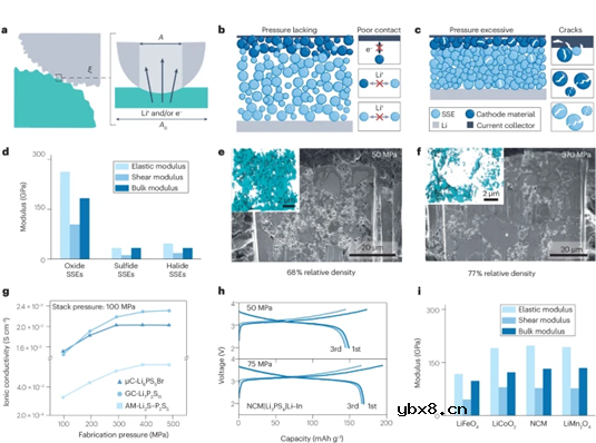 固态锂金属电池的外部压力研究 固态锂金属电池的外部压力研究