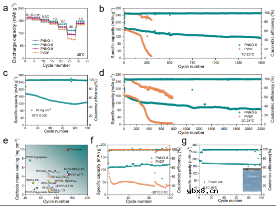 介电填料诱导杂化界面助力高负载锂金属电池