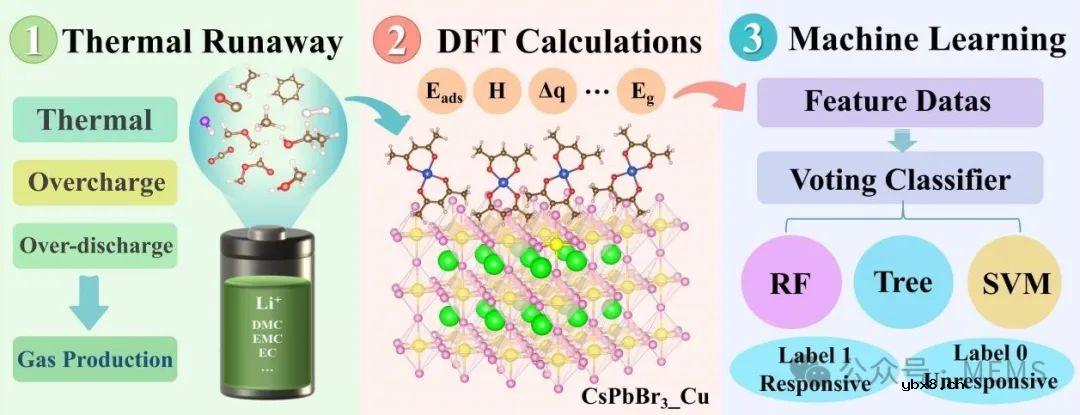 钙钛矿传感器+机器学习，用于锂离子电池气体监测