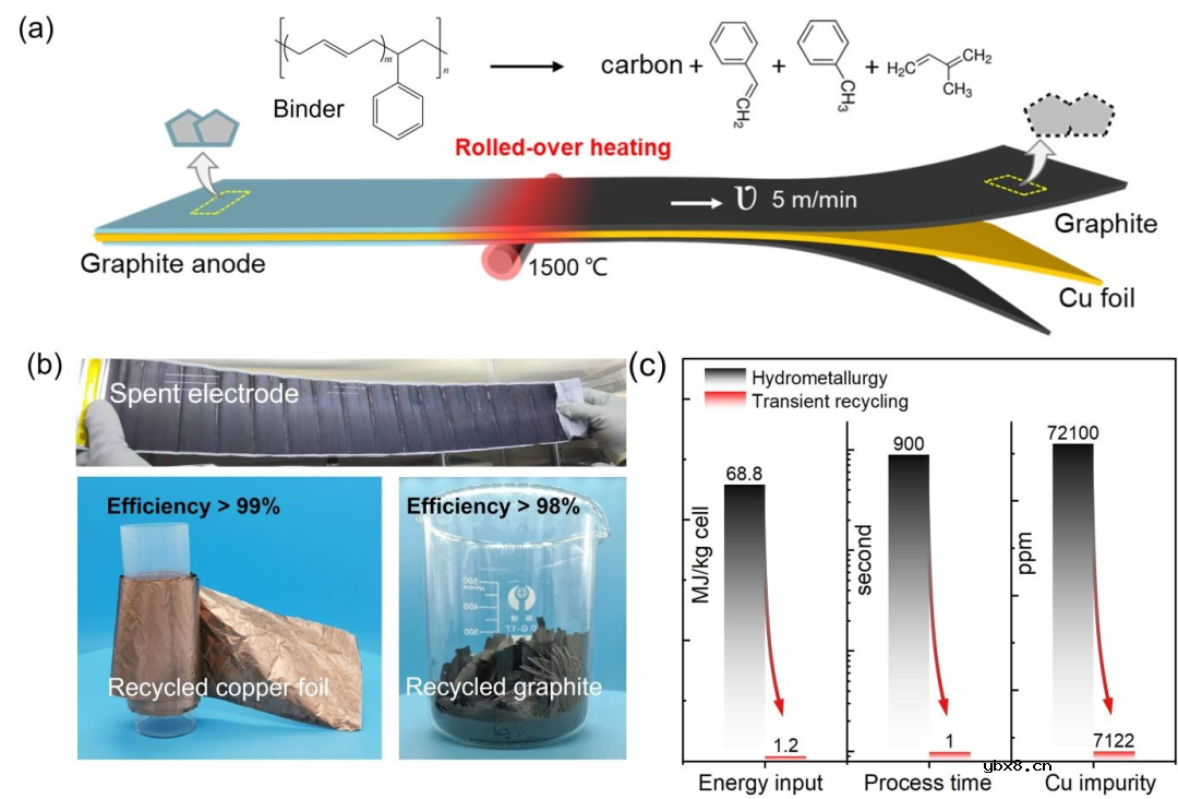 高效、低碳、卷对卷电池材料回收