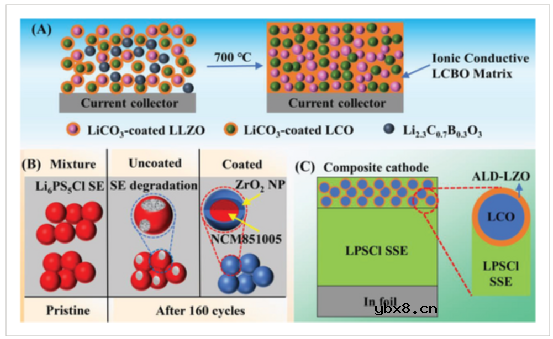 固态电池的挑战，不仅在固态电解质，还有电极方面！