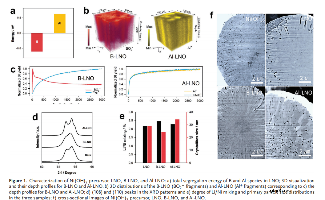 基于锂离子电池表面能的无钴高镍阴极微观结构工程洞察