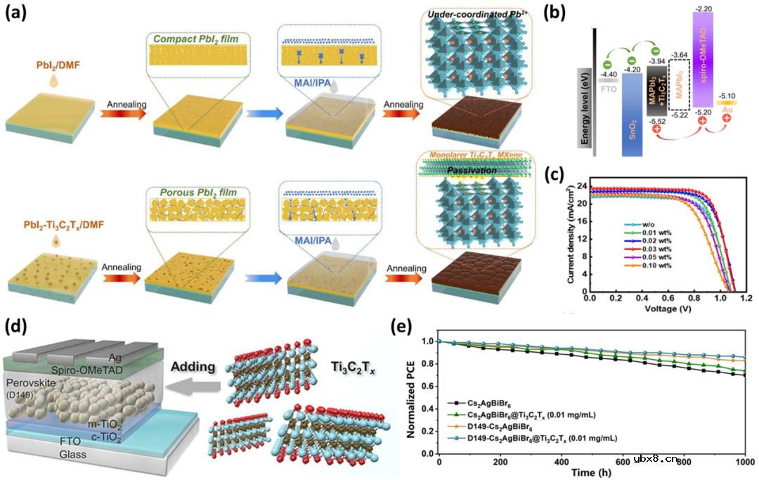 钙钛矿太阳能电池的MXenes界面工程综述