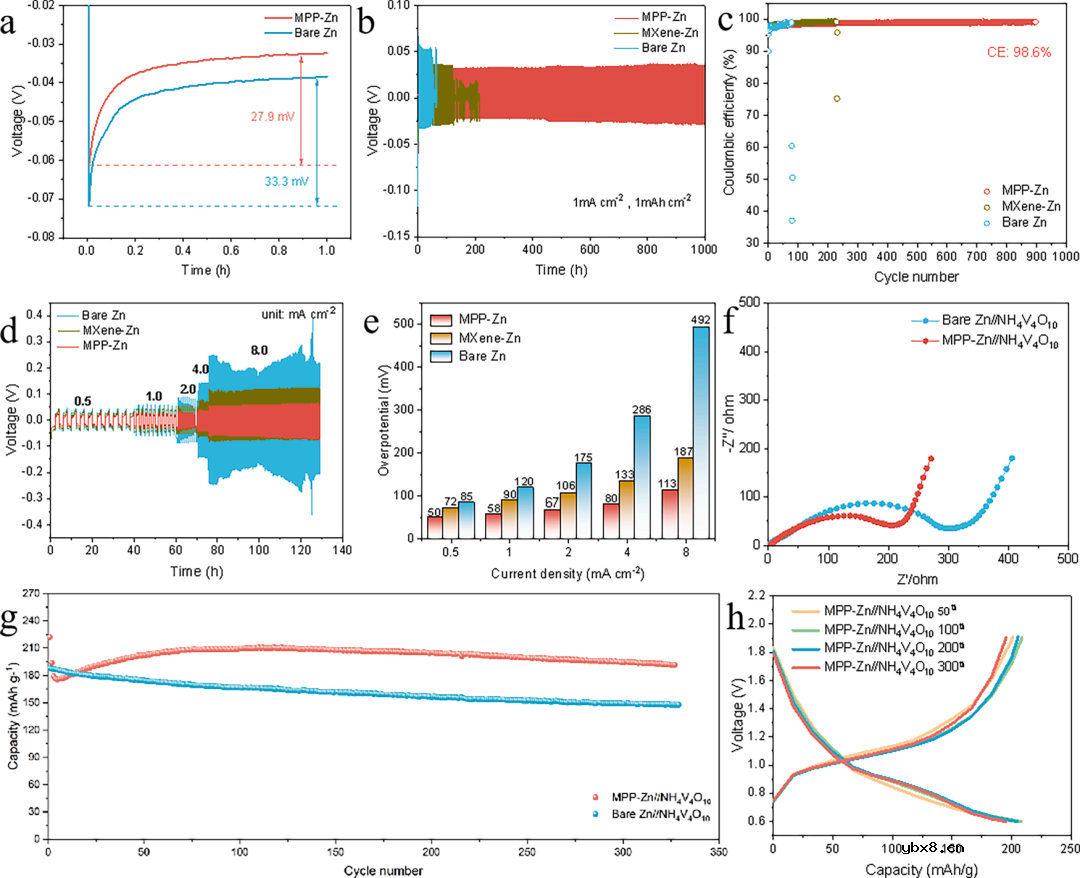 用于稳定且无枝晶的锌金属电池的多功能MXene-多孔聚多巴胺界面