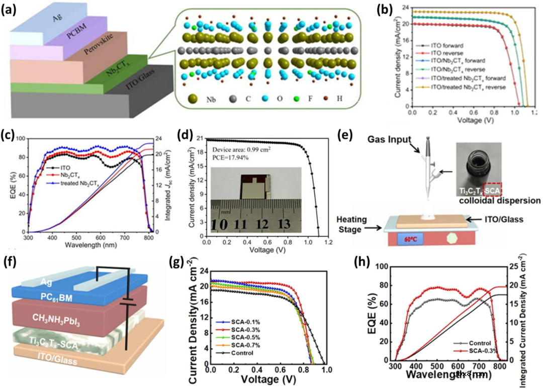 钙钛矿太阳能电池的MXenes界面工程综述