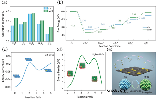 将废正极材料升级为高稳定性锂硫电池的双功能催化剂！