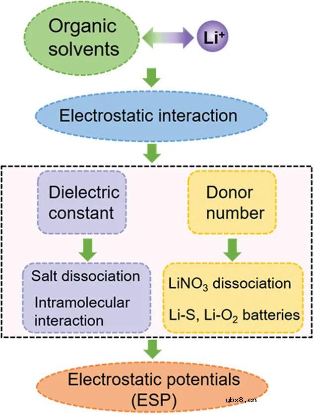 静电势作为溶剂描述符，实现锂电池电解液的合理设计