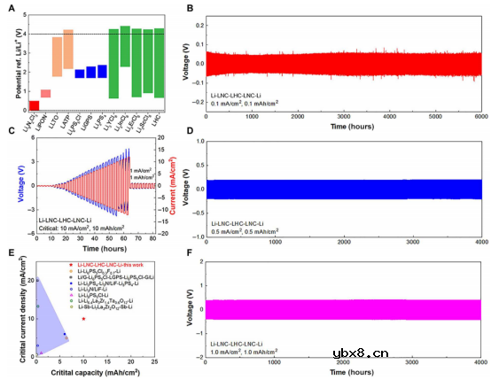 可用于高面积容量、长循环全固态锂金属电池的的Li9N2Cl3