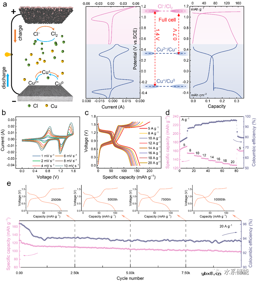 优化配位环境提高水系铜-氯电池电压的方法
