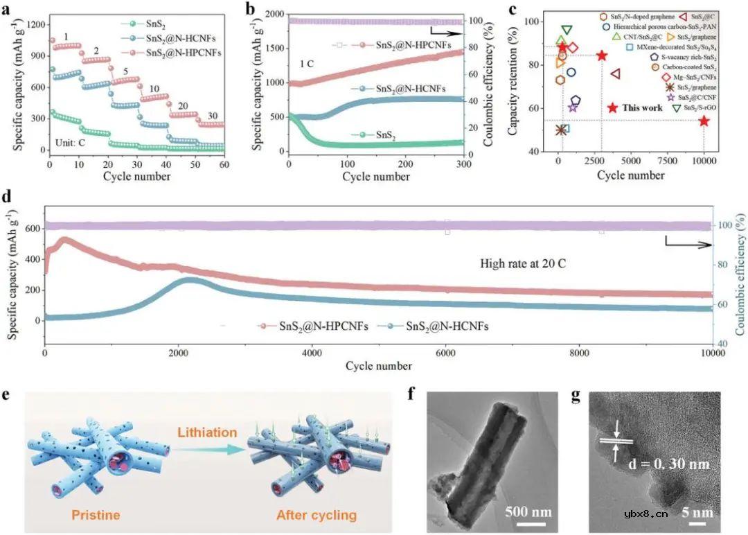 锂离子电池用SnS2@N-HPCNFs负极快速储能研究