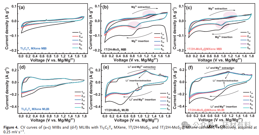 基于2D/2D纳米复合材料的高性能镁/锂离子电池协同阴极设计