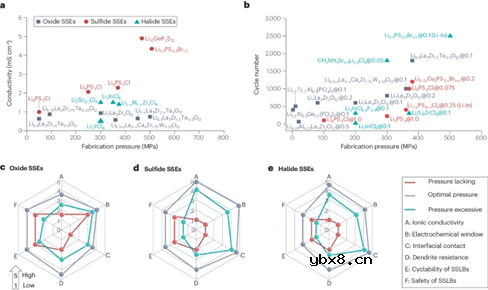 固态锂金属电池的外部压力研究 固态锂金属电池的外部压力研究