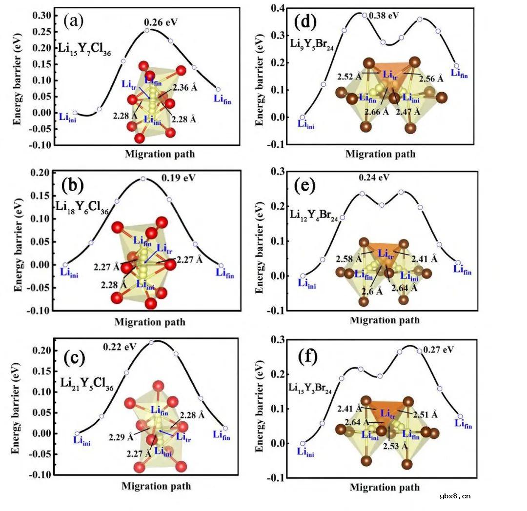 阳离子调控对卤化物固态电解质性能改善的研究