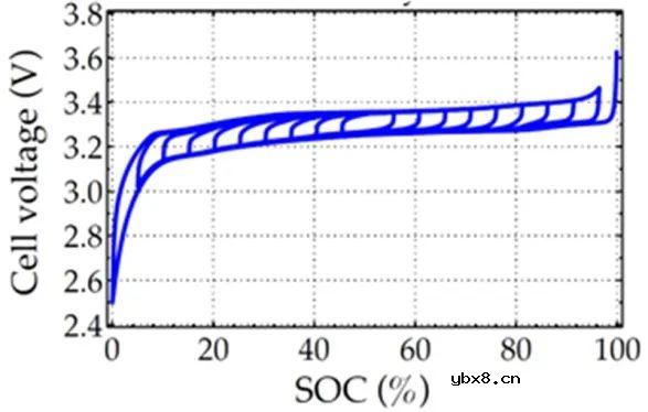 锂离子电池的等效电路建模简析
