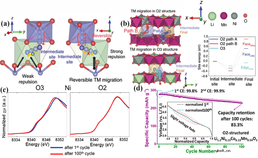 下一代锂电池高性能正极材料的设计思路-离子交换法