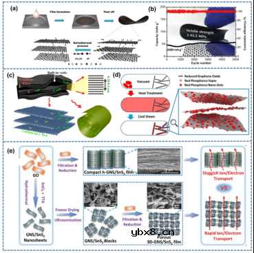 自支撑电极在钠离子电池中的应用简析