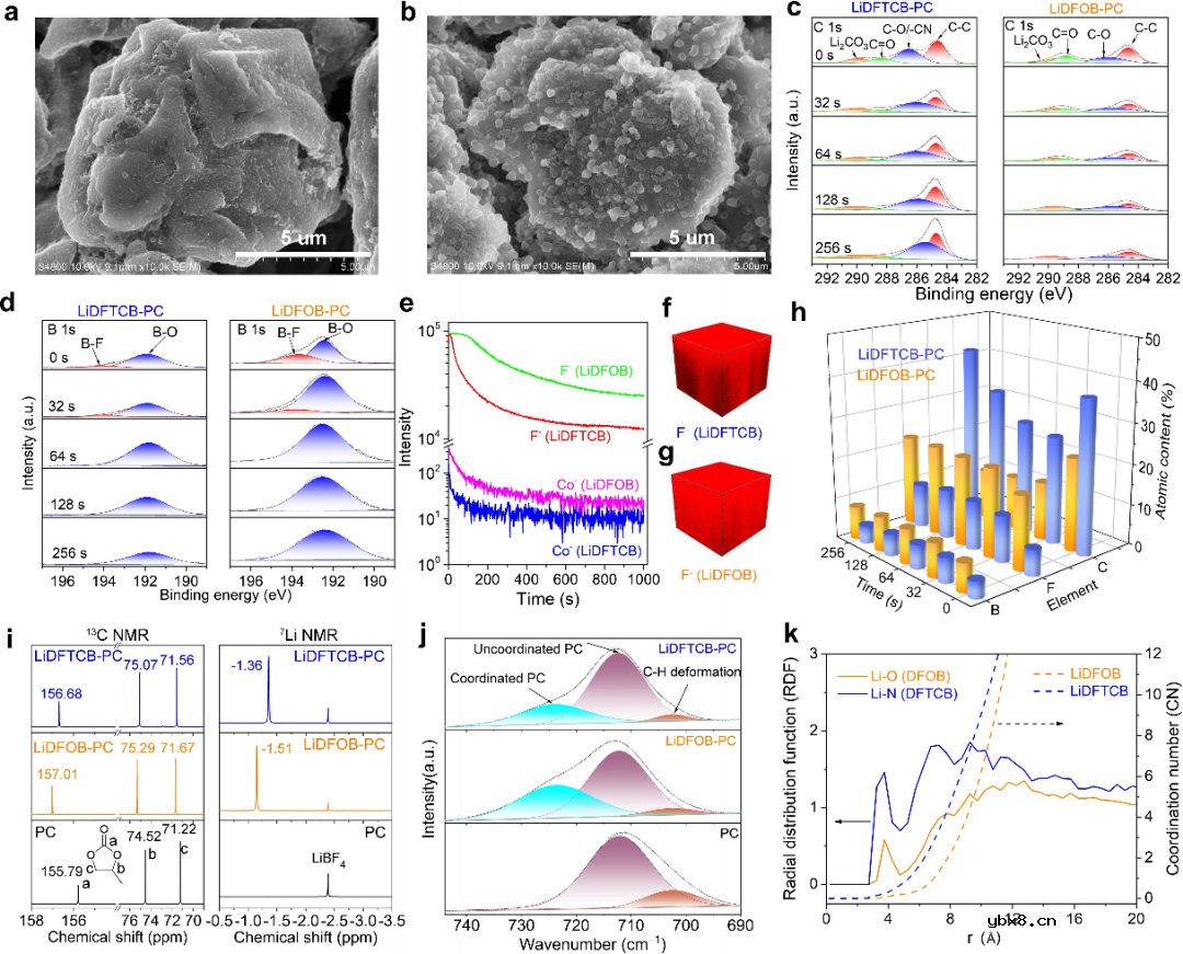 用于增强实用锂离子电池循环性能的高抗氧化性氰功能化硼酸锂盐