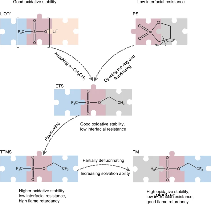 高压锂离子电池溶剂分子设计新范式