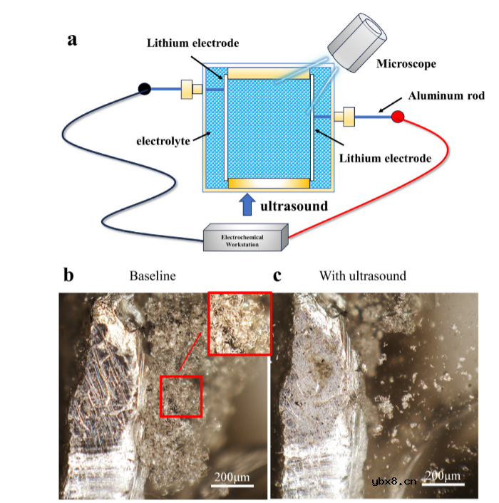 超声波克服了锂金属电池中的枝晶击穿问题！