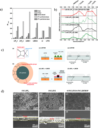 优化碳酸酯基电解液用于锂负极