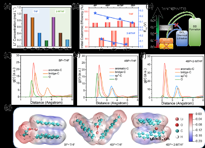 调控Li+溶剂化结构实现硅基负极高效预锂化 调控Li+溶剂化结构实现硅基负极高效预锂化