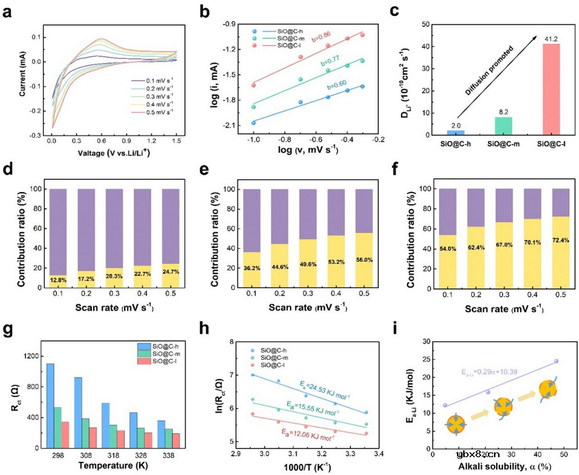 揭示界面导电网络对锂离子电池SiO基负极快充性能影响的基本机理