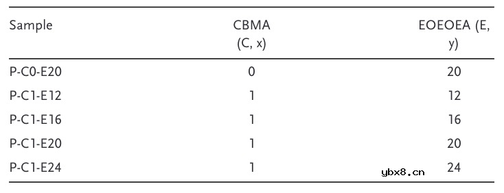 锂金属电池正负离子协同调节功能的两性离子聚合物电解质的原位构建
