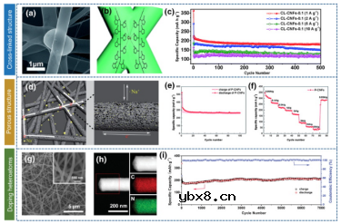 自支撑电极在钠离子电池中的应用简析
