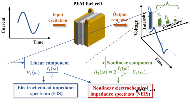 基于非线性电化学阻抗的燃料电池故障诊断方法 基于非线性电化学阻抗的燃料电池故障诊断方法