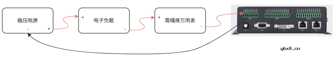 EM-500储能网关的AI采集性能实测 EM-500储能网关的AI采集性能实测
