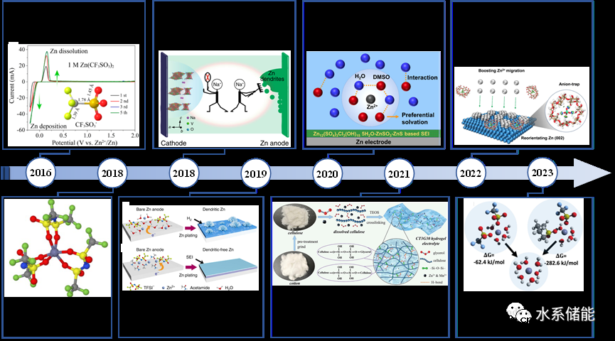 稳定锌金属负极的电解液改性策略 稳定锌金属负极的电解液改性策略