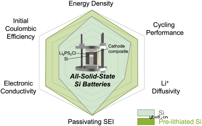 采用预锂化策略来提高全固态硅电池的内切效率和电导率