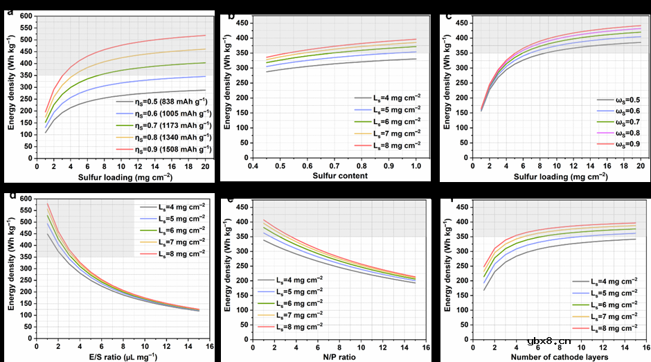 发展面向实用化的高能量密度锂硫电池