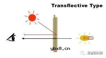 LCD显示模式与偏光片介绍